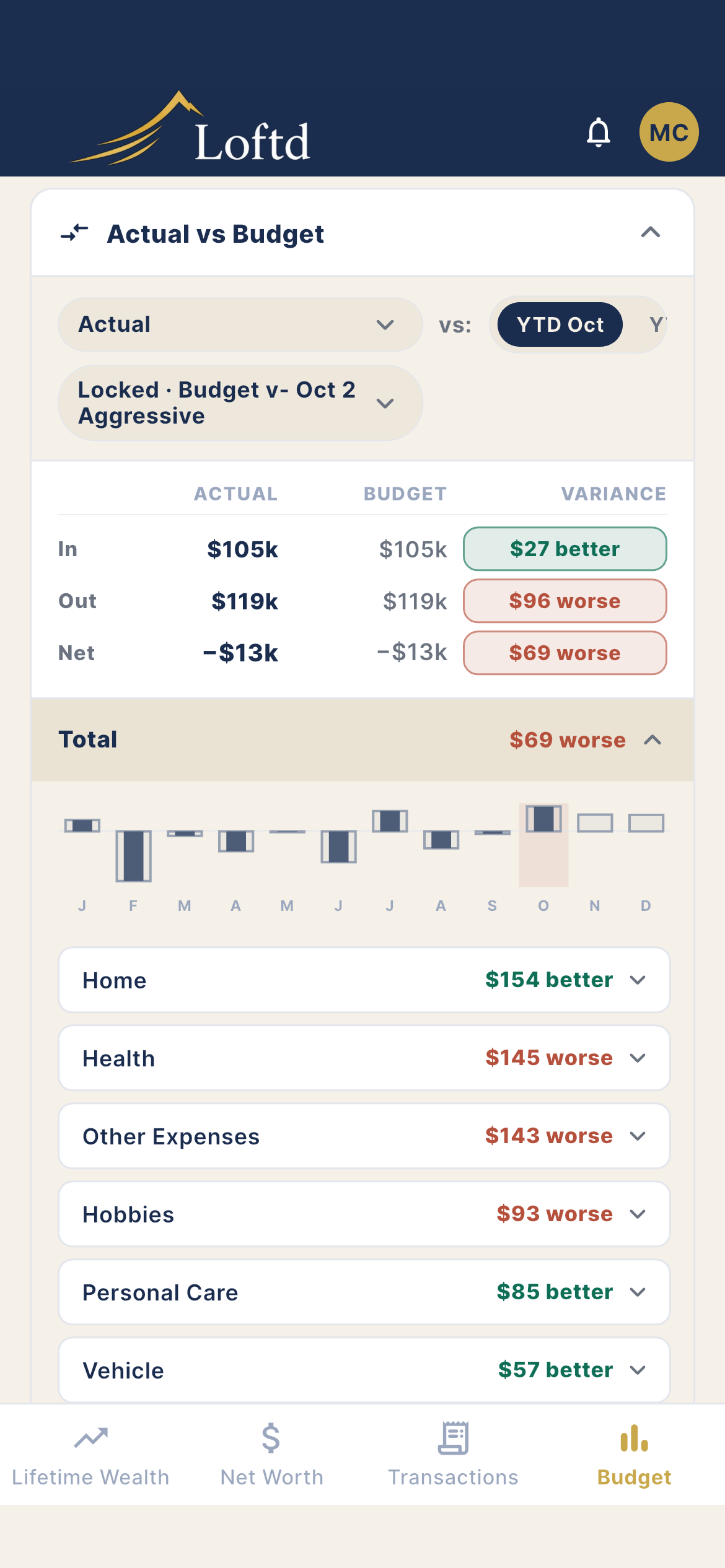Loftd — Budget tab Actual vs. Budget